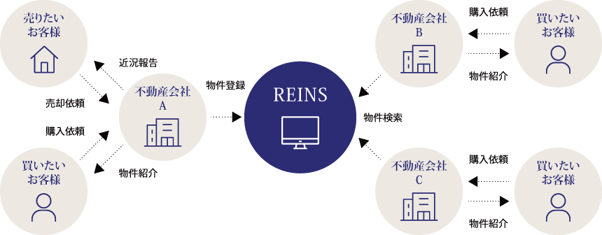 レインズと不動産流通の仕組み